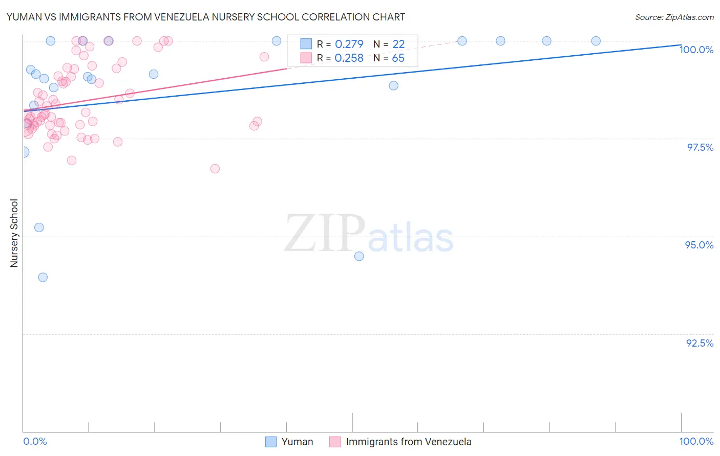 Yuman vs Immigrants from Venezuela Nursery School