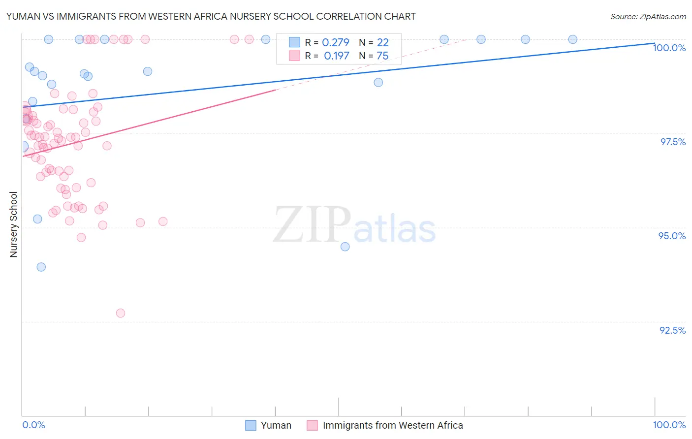 Yuman vs Immigrants from Western Africa Nursery School