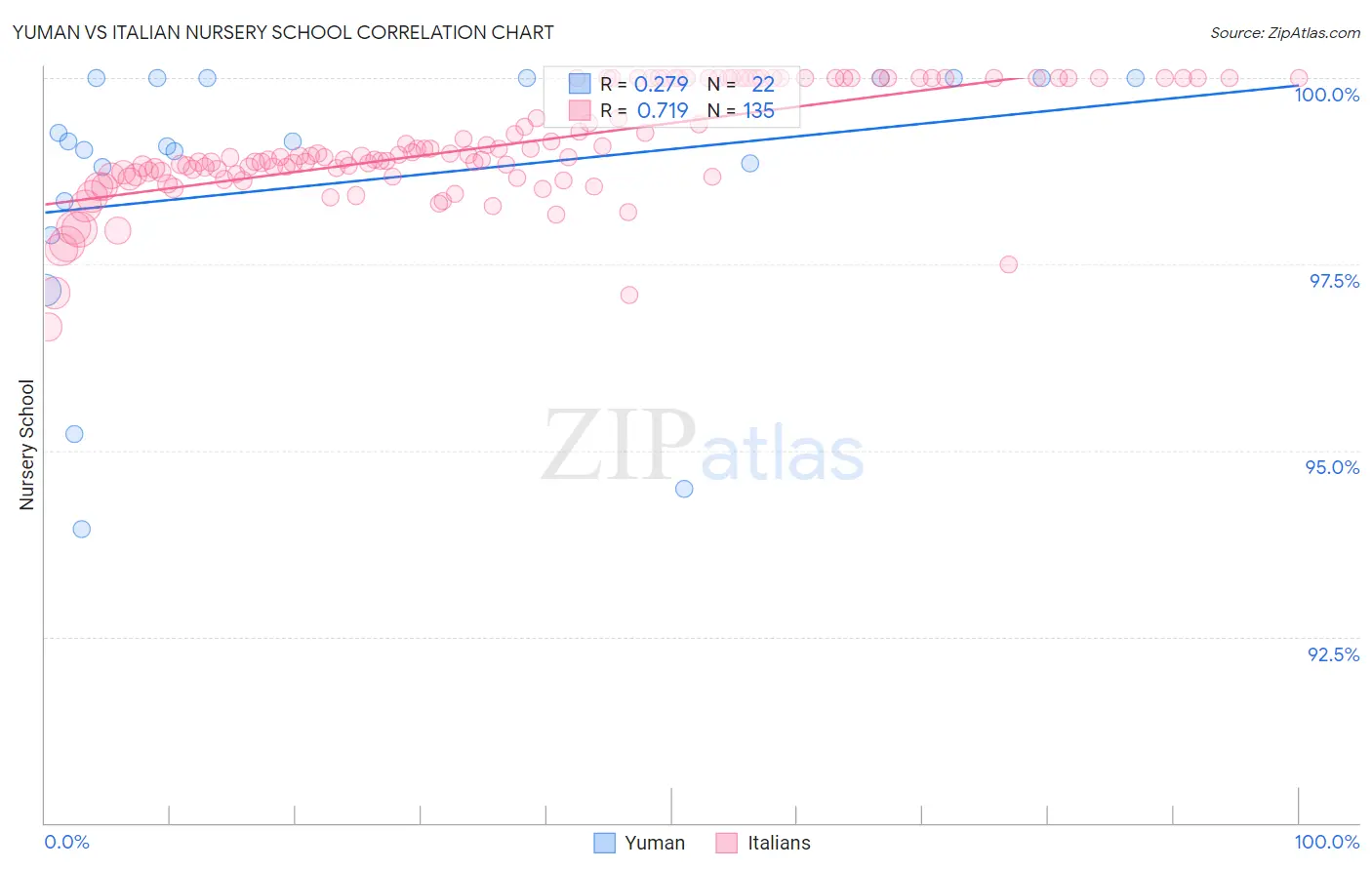 Yuman vs Italian Nursery School