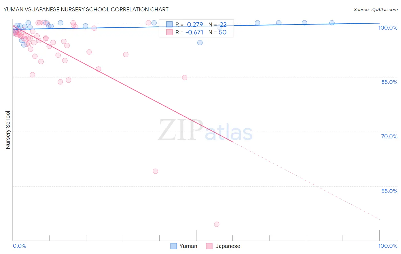 Yuman vs Japanese Nursery School