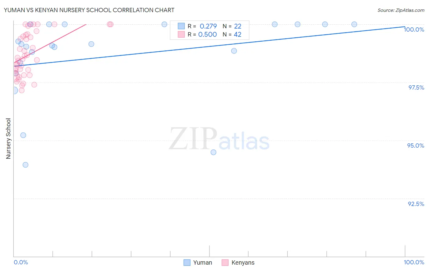 Yuman vs Kenyan Nursery School