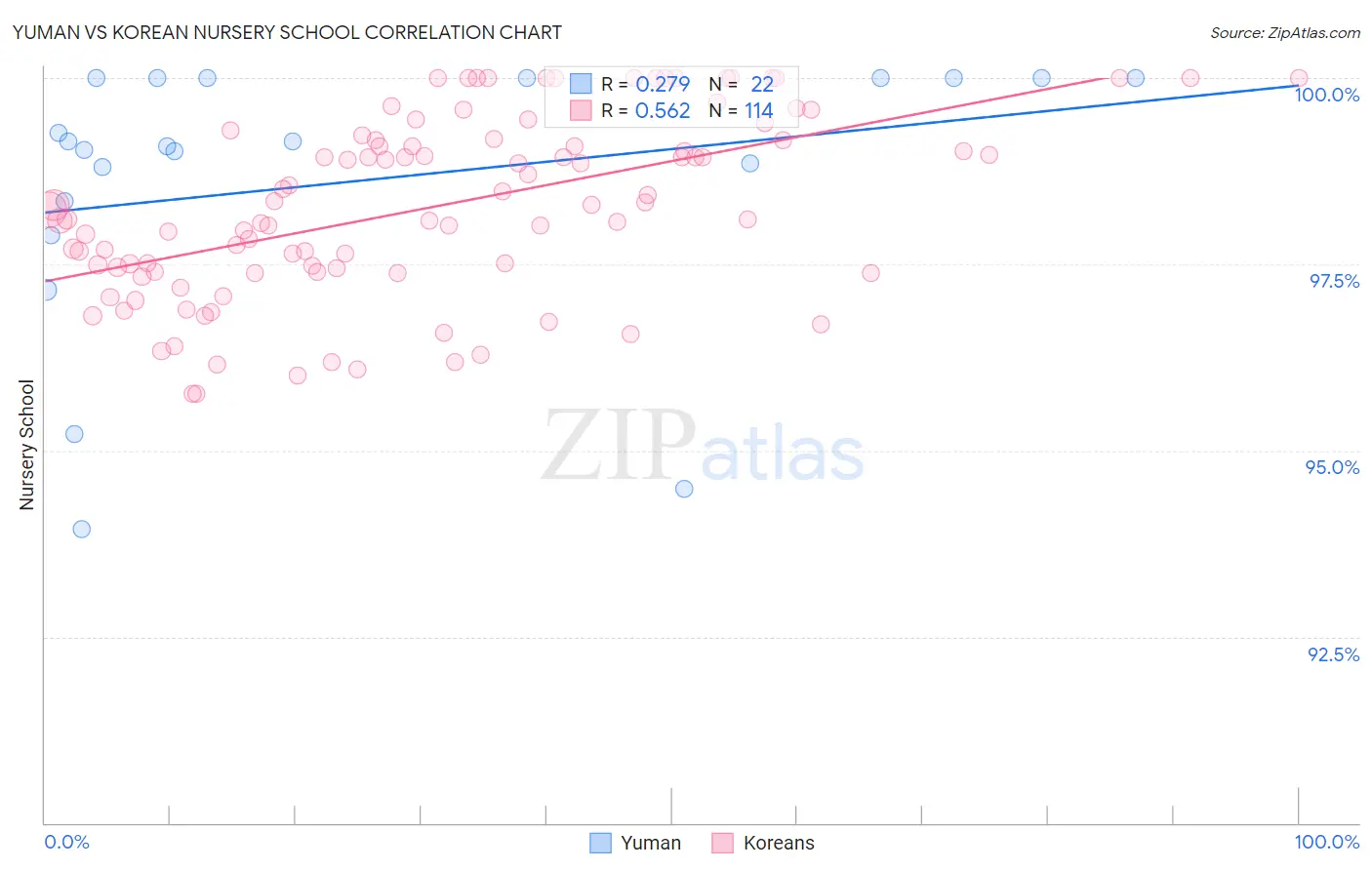 Yuman vs Korean Nursery School