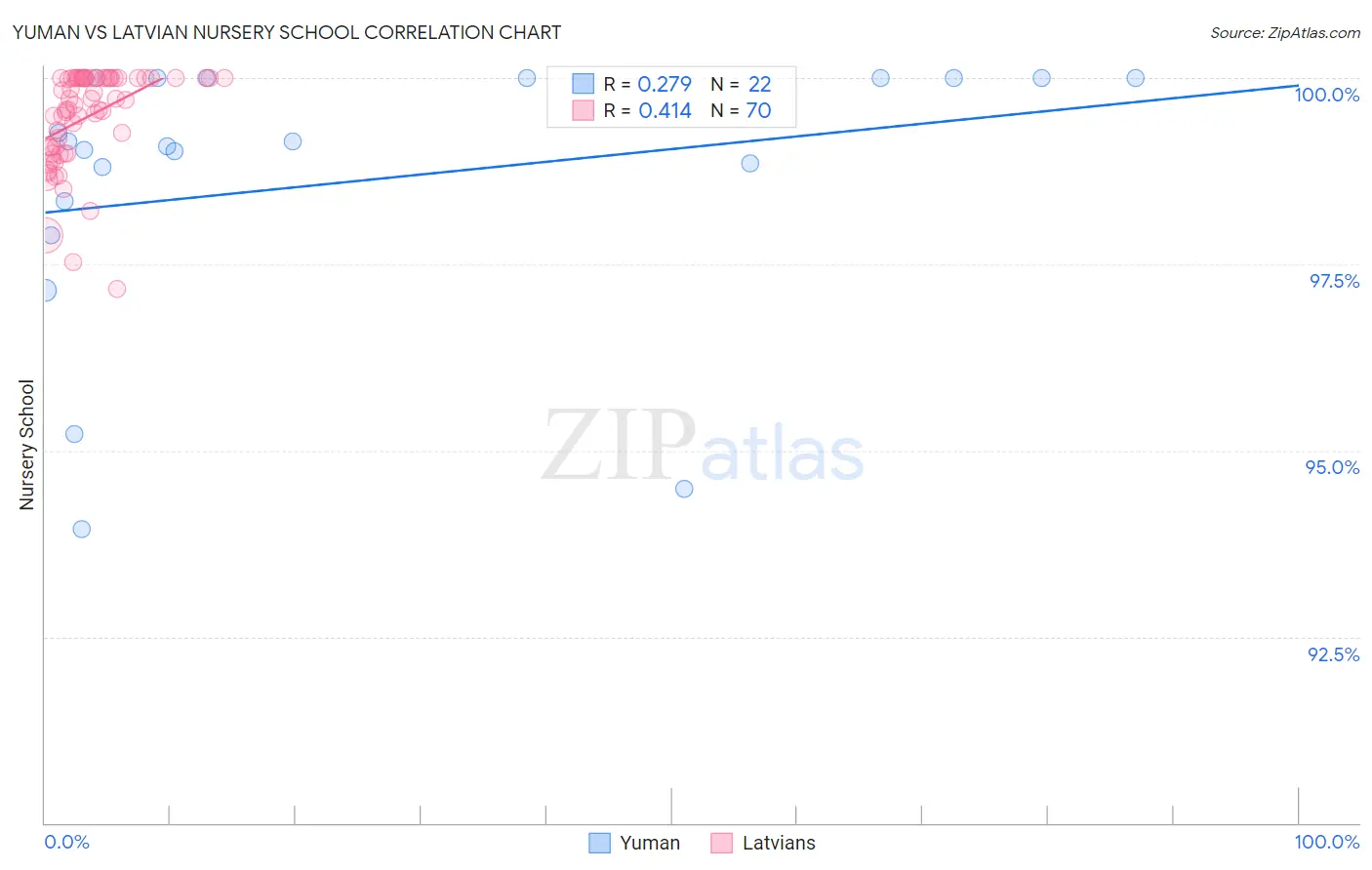 Yuman vs Latvian Nursery School