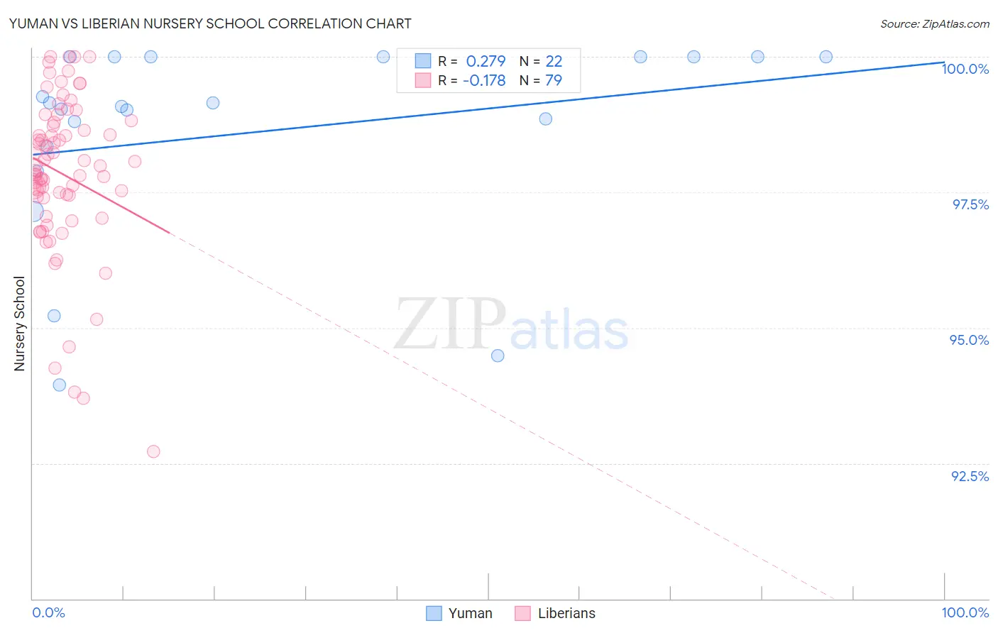 Yuman vs Liberian Nursery School
