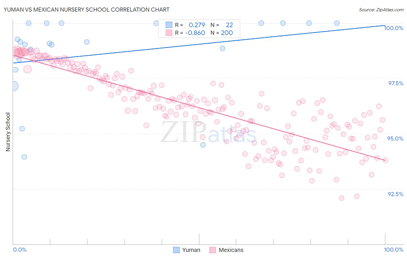 Yuman vs Mexican Nursery School