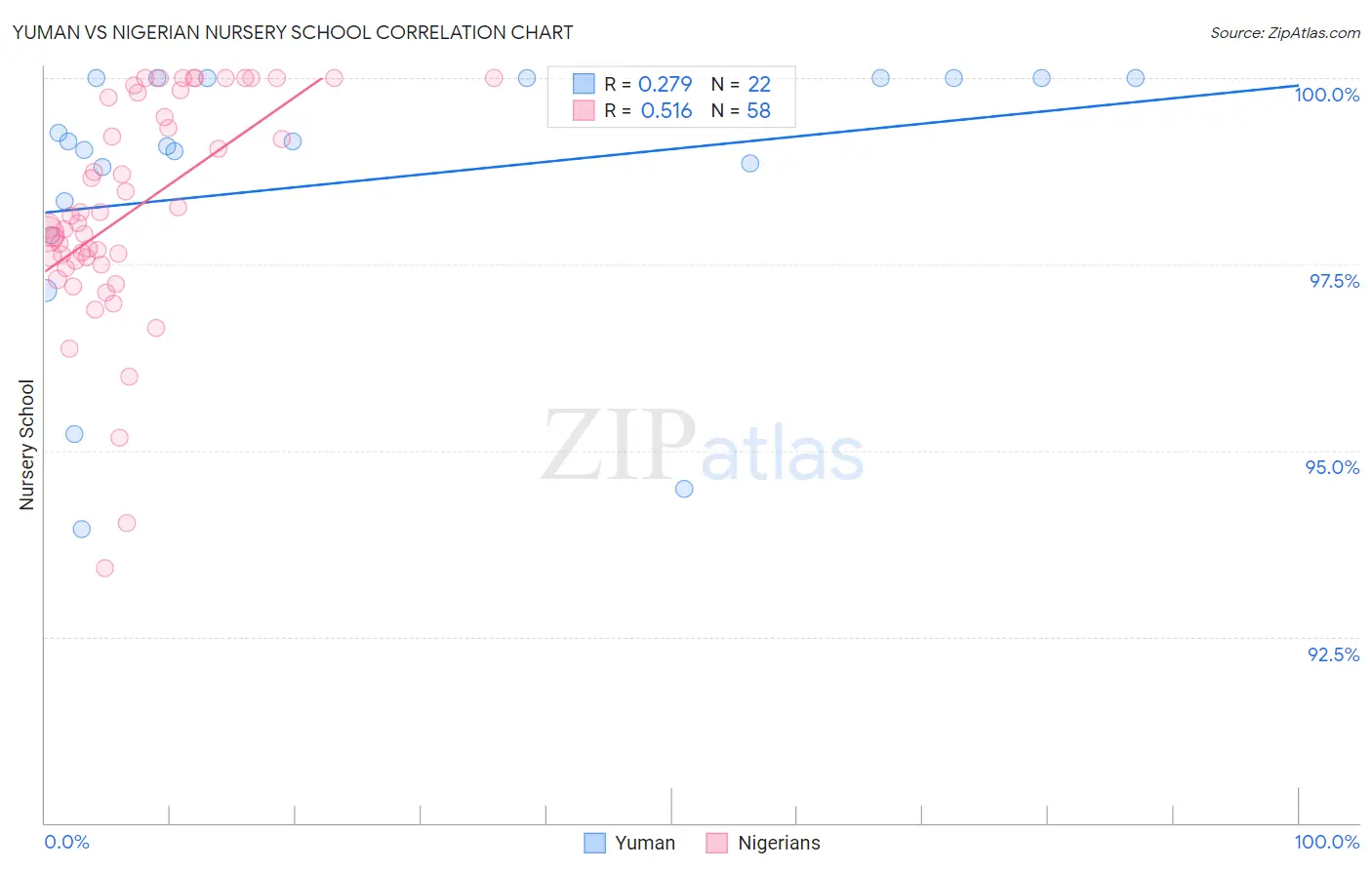Yuman vs Nigerian Nursery School