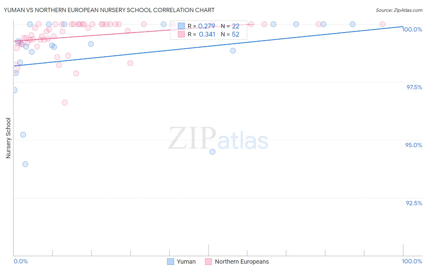 Yuman vs Northern European Nursery School