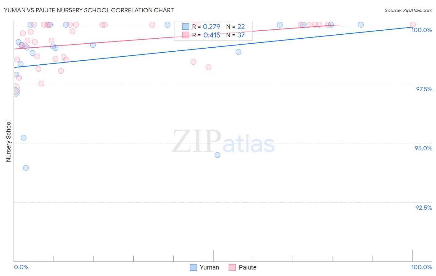 Yuman vs Paiute Nursery School