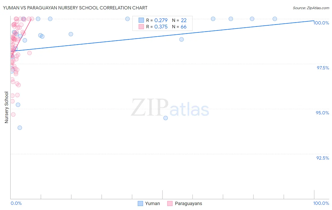 Yuman vs Paraguayan Nursery School