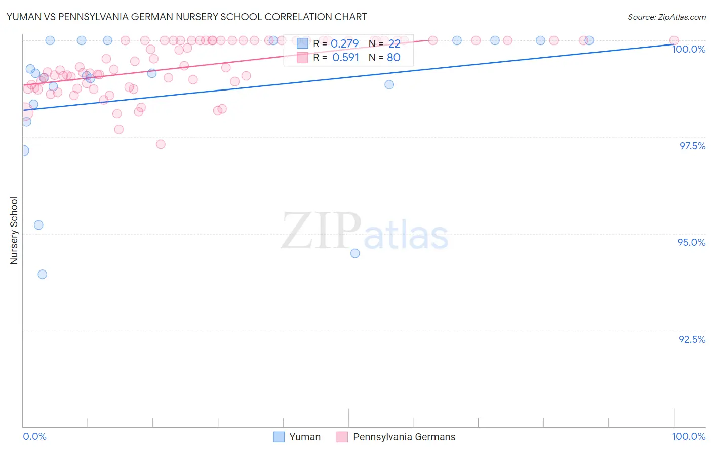 Yuman vs Pennsylvania German Nursery School