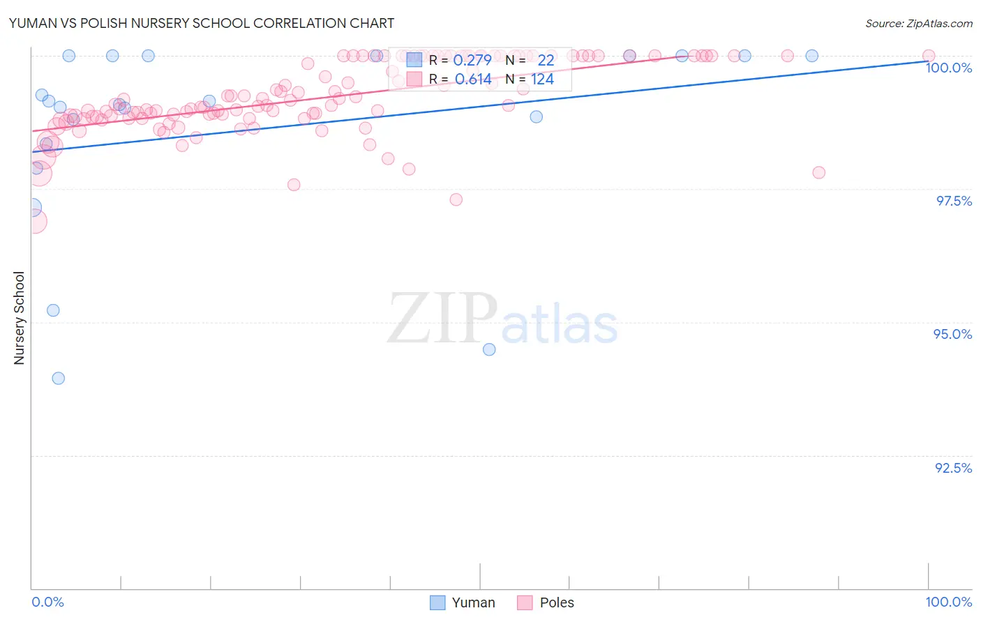 Yuman vs Polish Nursery School