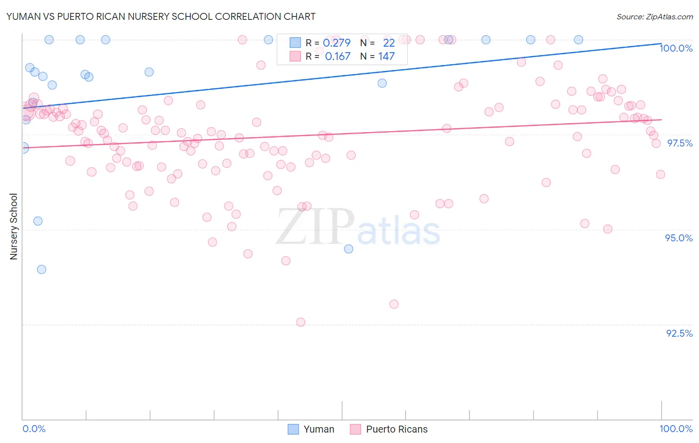 Yuman vs Puerto Rican Nursery School