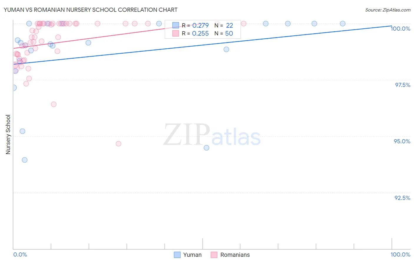 Yuman vs Romanian Nursery School