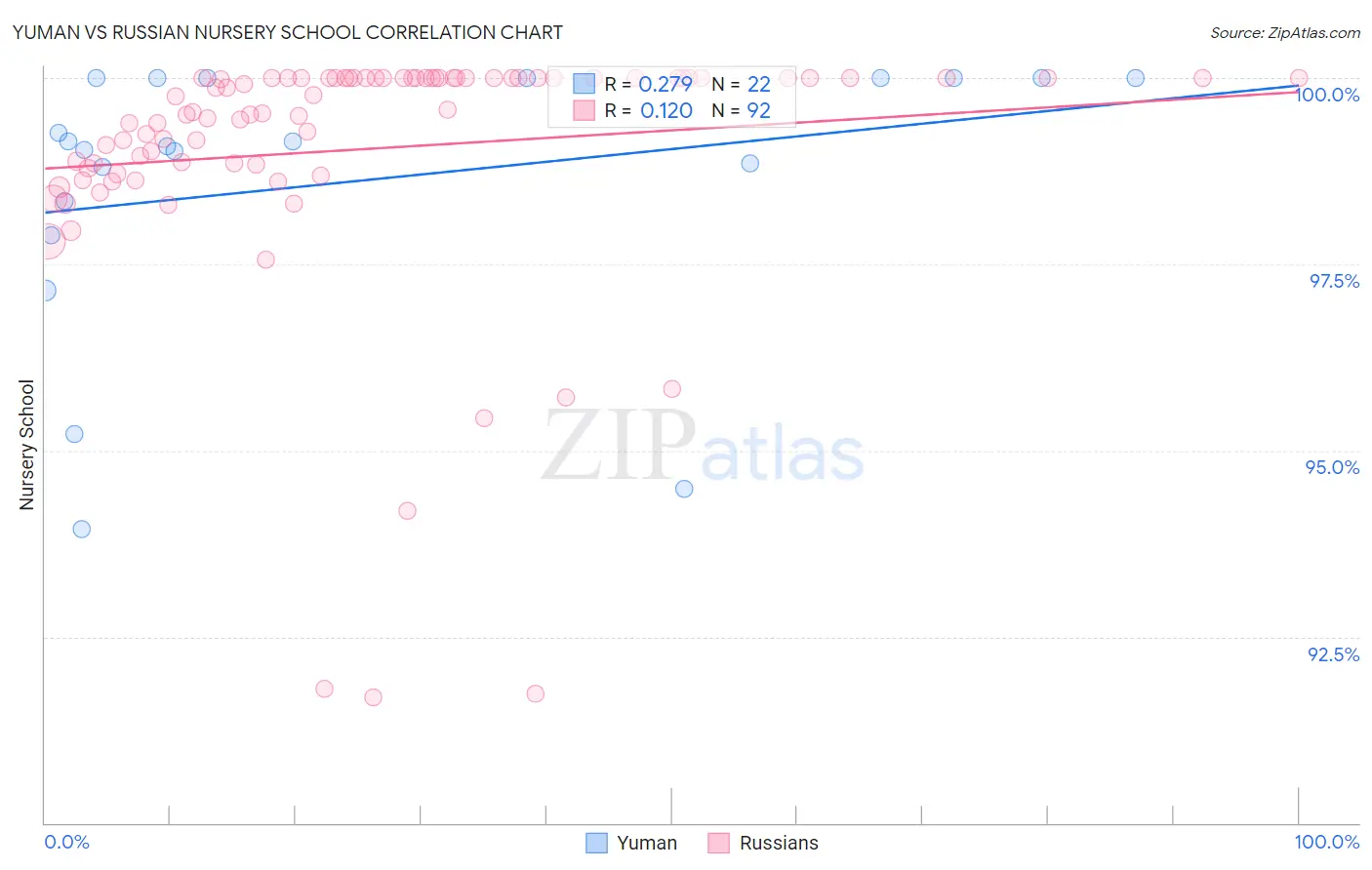 Yuman vs Russian Nursery School