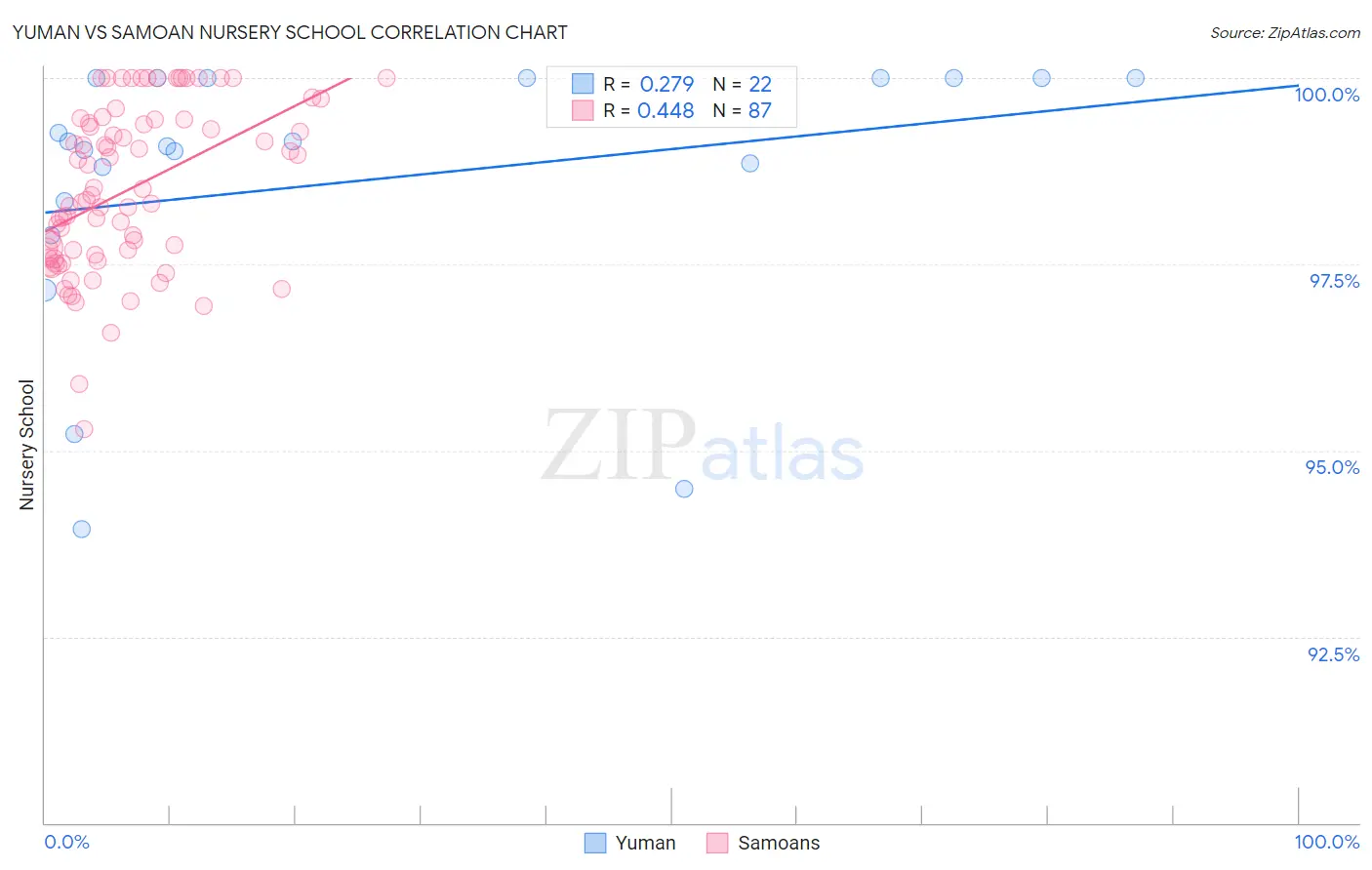 Yuman vs Samoan Nursery School