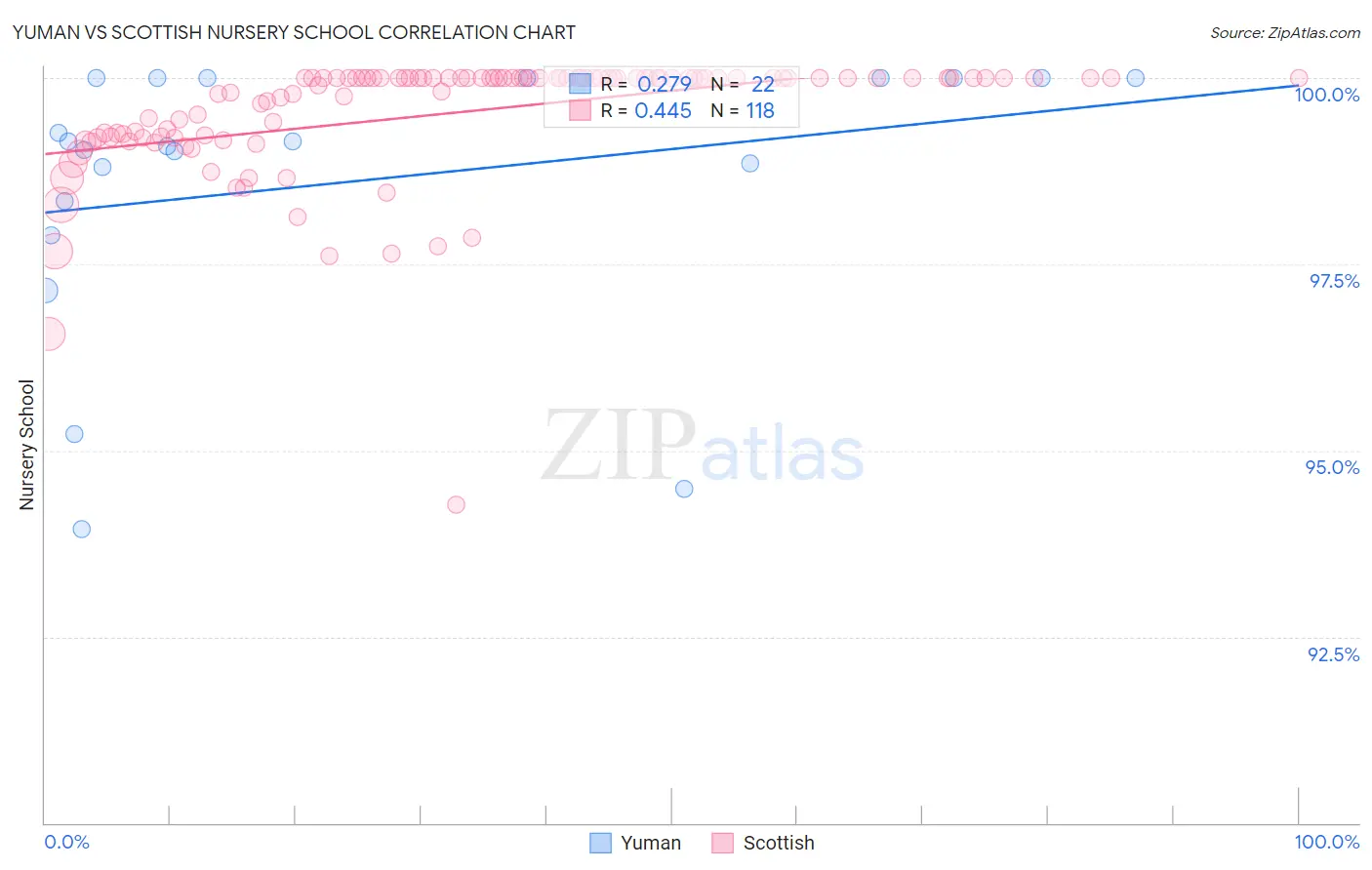 Yuman vs Scottish Nursery School