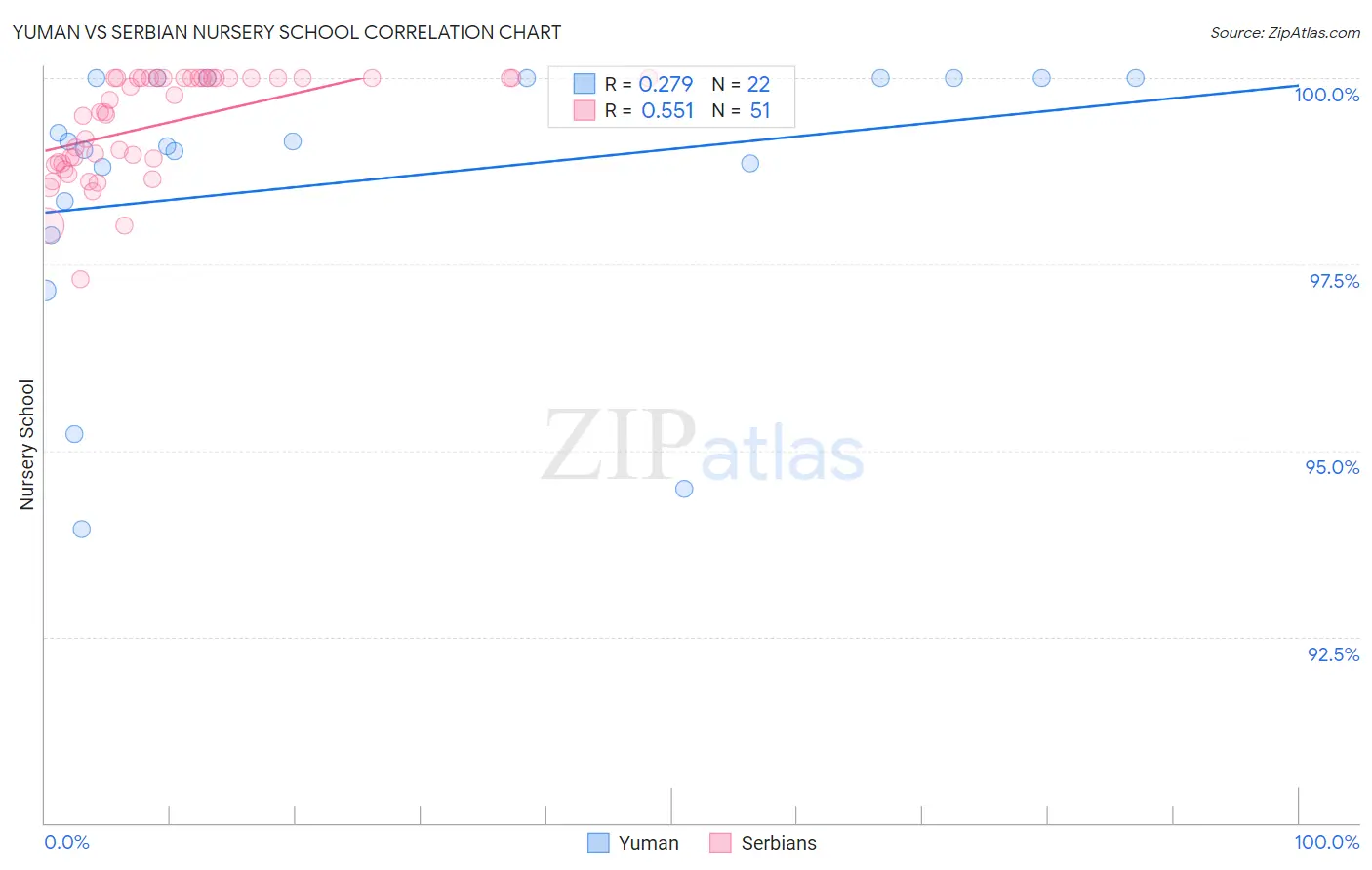 Yuman vs Serbian Nursery School