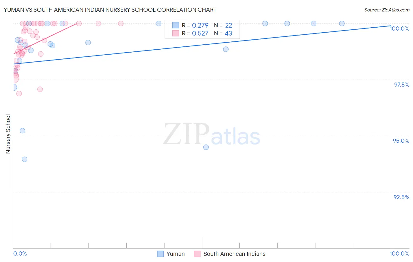 Yuman vs South American Indian Nursery School