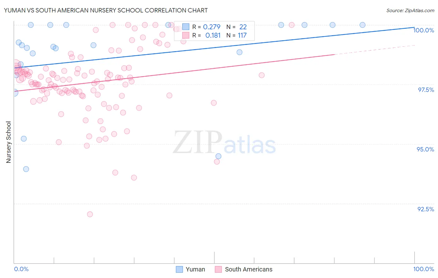 Yuman vs South American Nursery School
