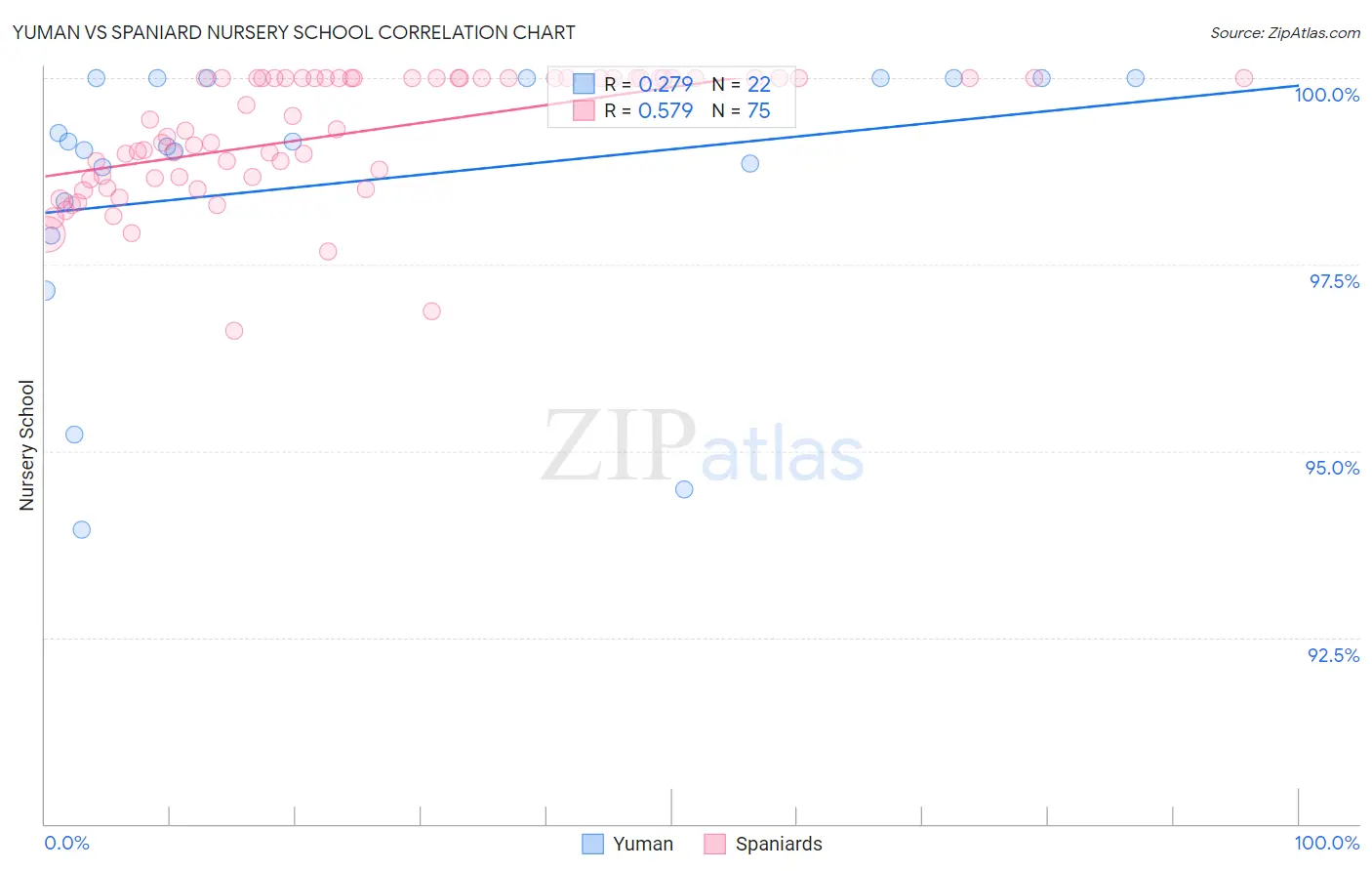 Yuman vs Spaniard Nursery School