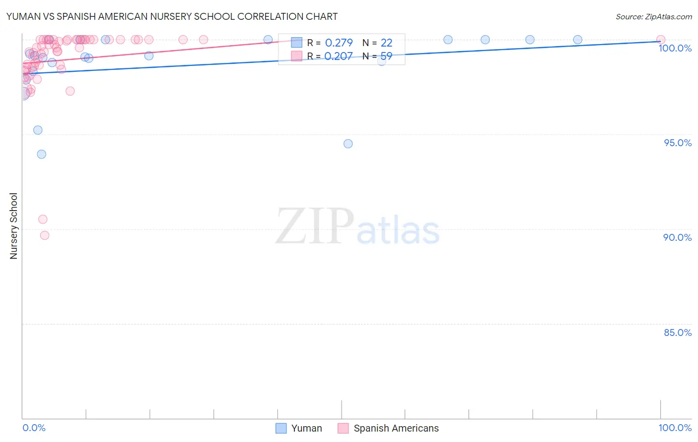 Yuman vs Spanish American Nursery School