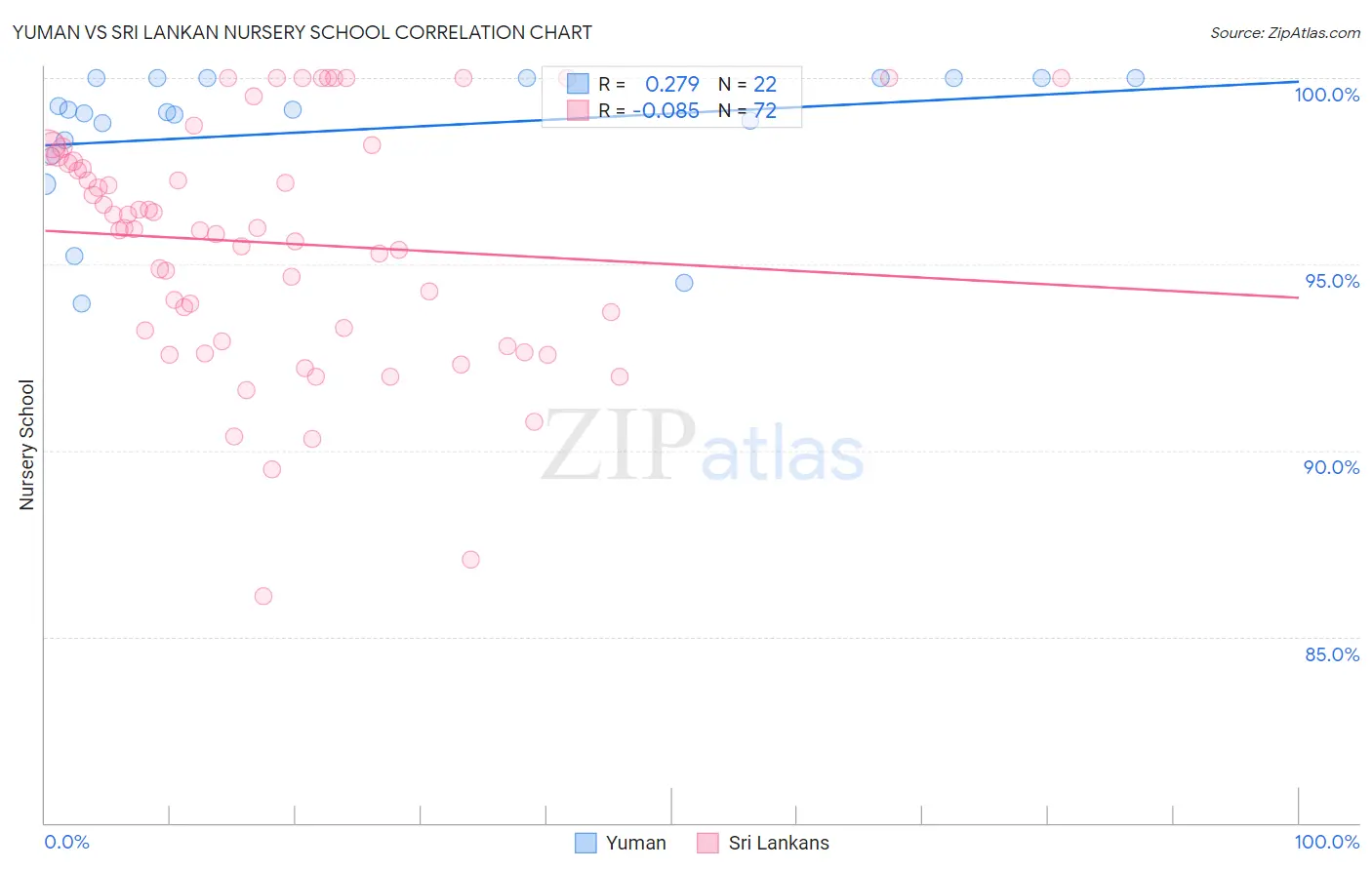 Yuman vs Sri Lankan Nursery School