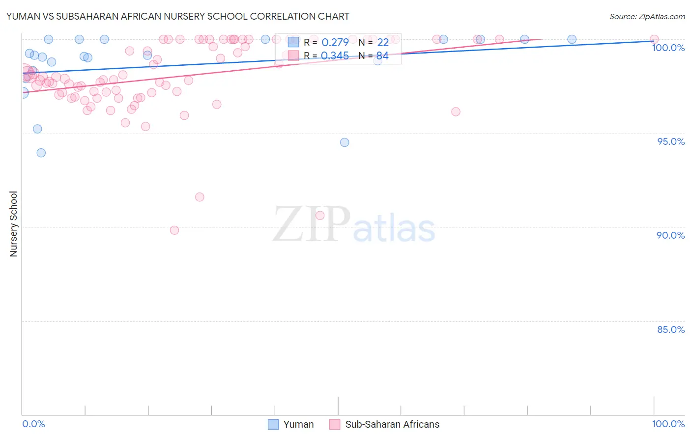 Yuman vs Subsaharan African Nursery School