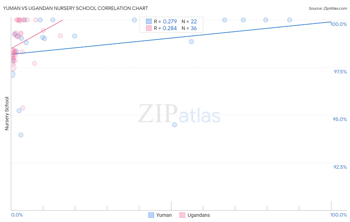 Yuman vs Ugandan Nursery School