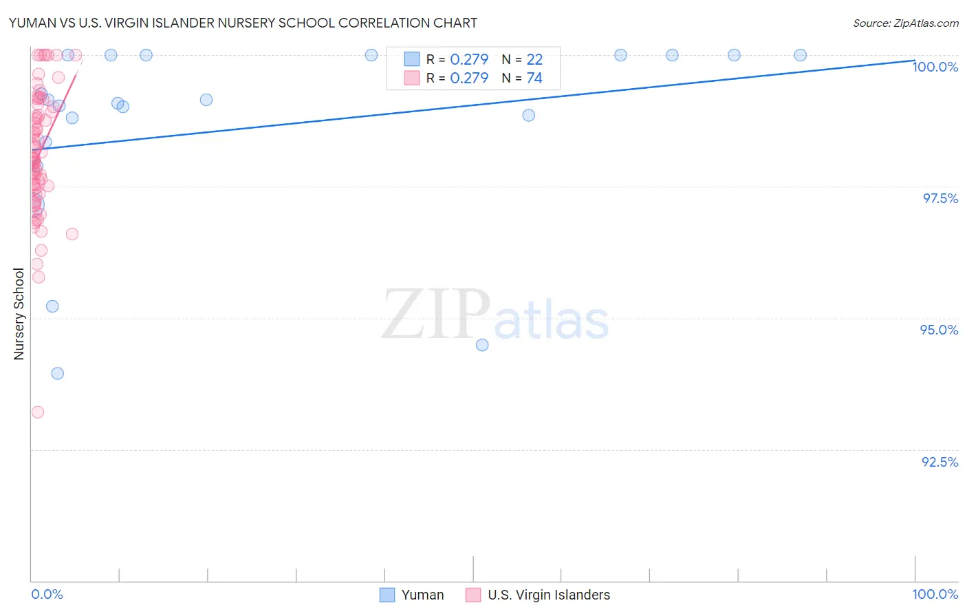 Yuman vs U.S. Virgin Islander Nursery School