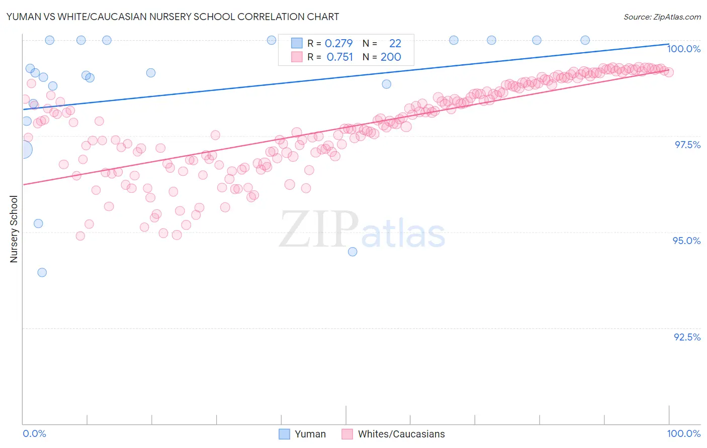Yuman vs White/Caucasian Nursery School