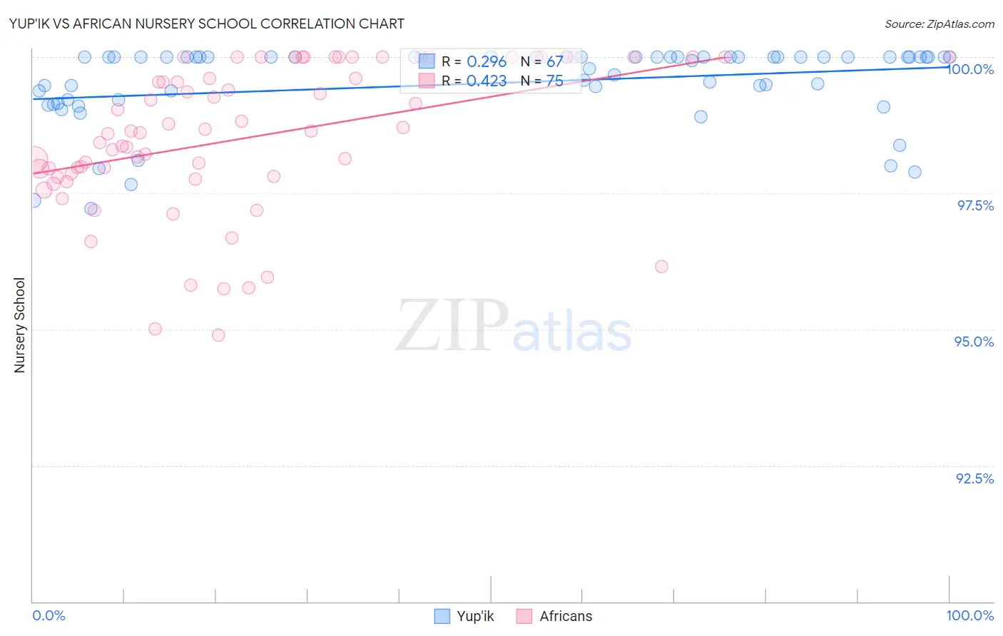 Yup'ik vs African Nursery School