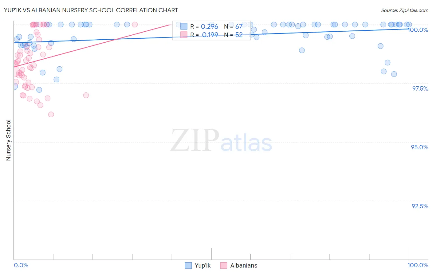 Yup'ik vs Albanian Nursery School