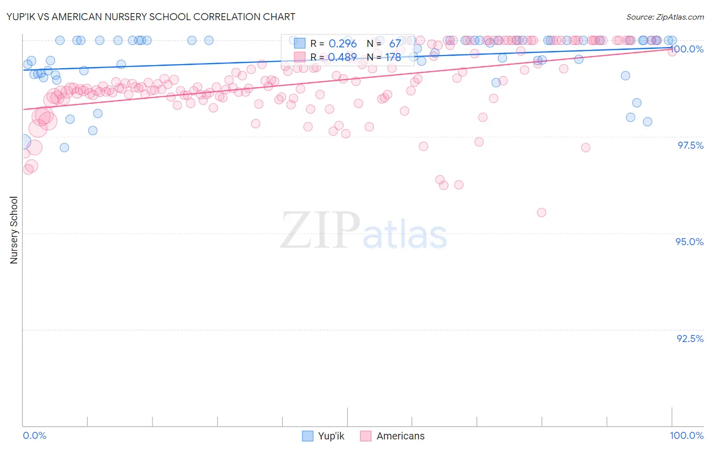 Yup'ik vs American Nursery School