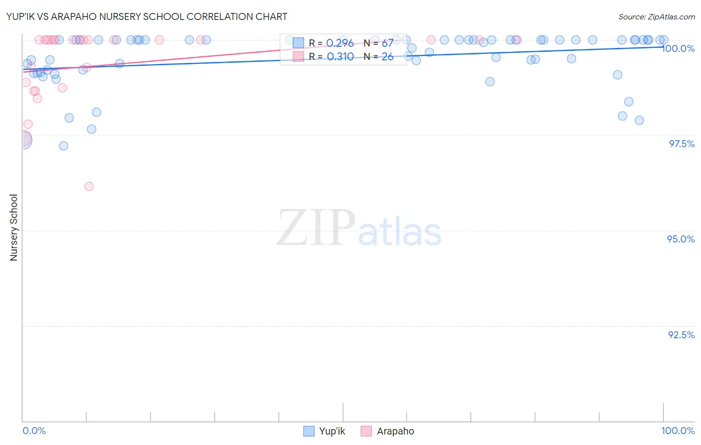 Yup'ik vs Arapaho Nursery School