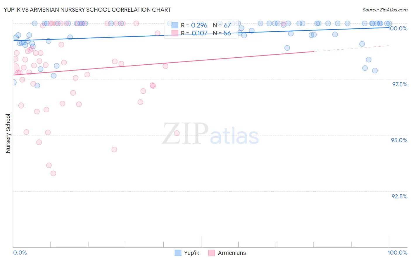 Yup'ik vs Armenian Nursery School