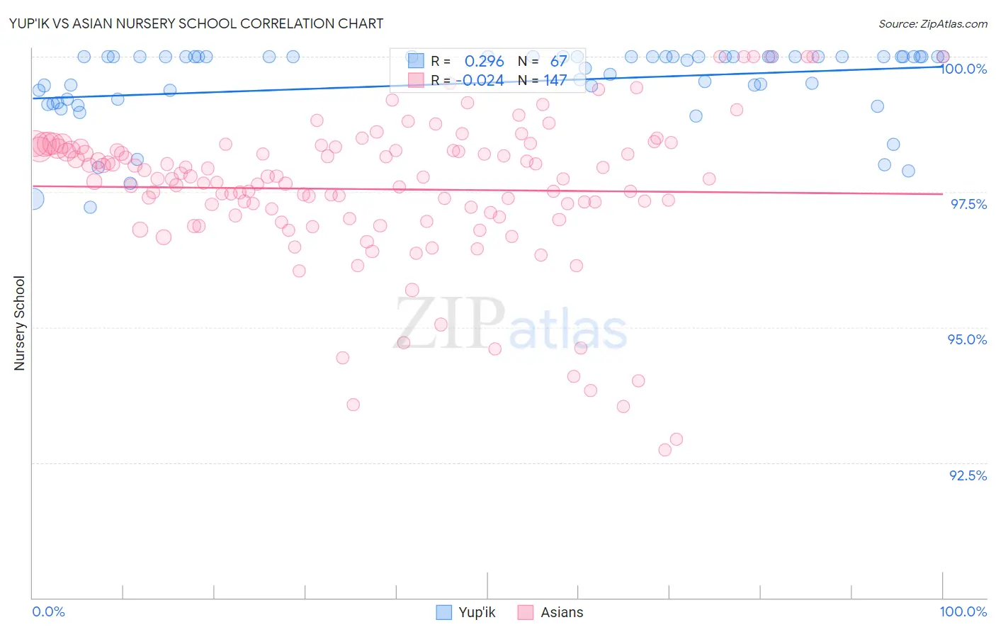 Yup'ik vs Asian Nursery School