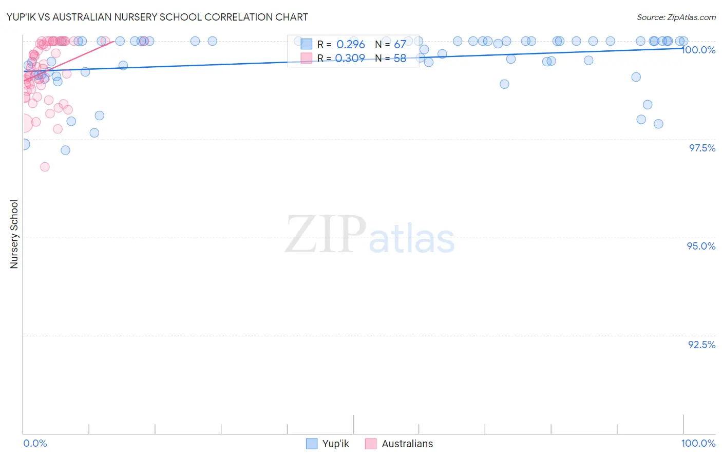 Yup'ik vs Australian Nursery School