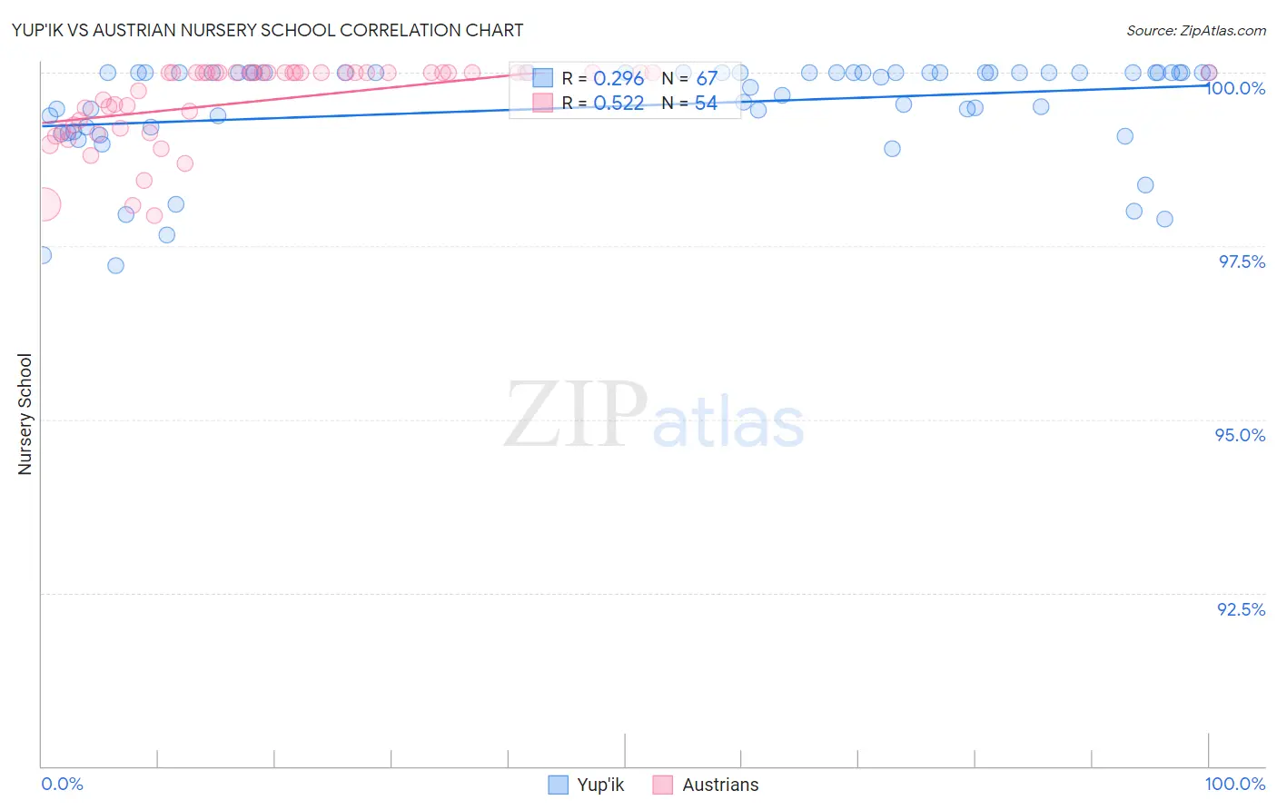Yup'ik vs Austrian Nursery School
