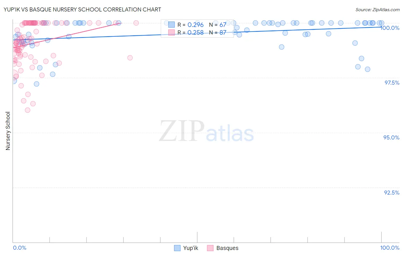 Yup'ik vs Basque Nursery School