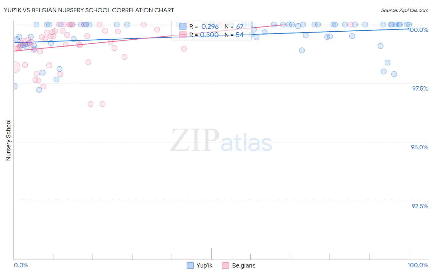 Yup'ik vs Belgian Nursery School