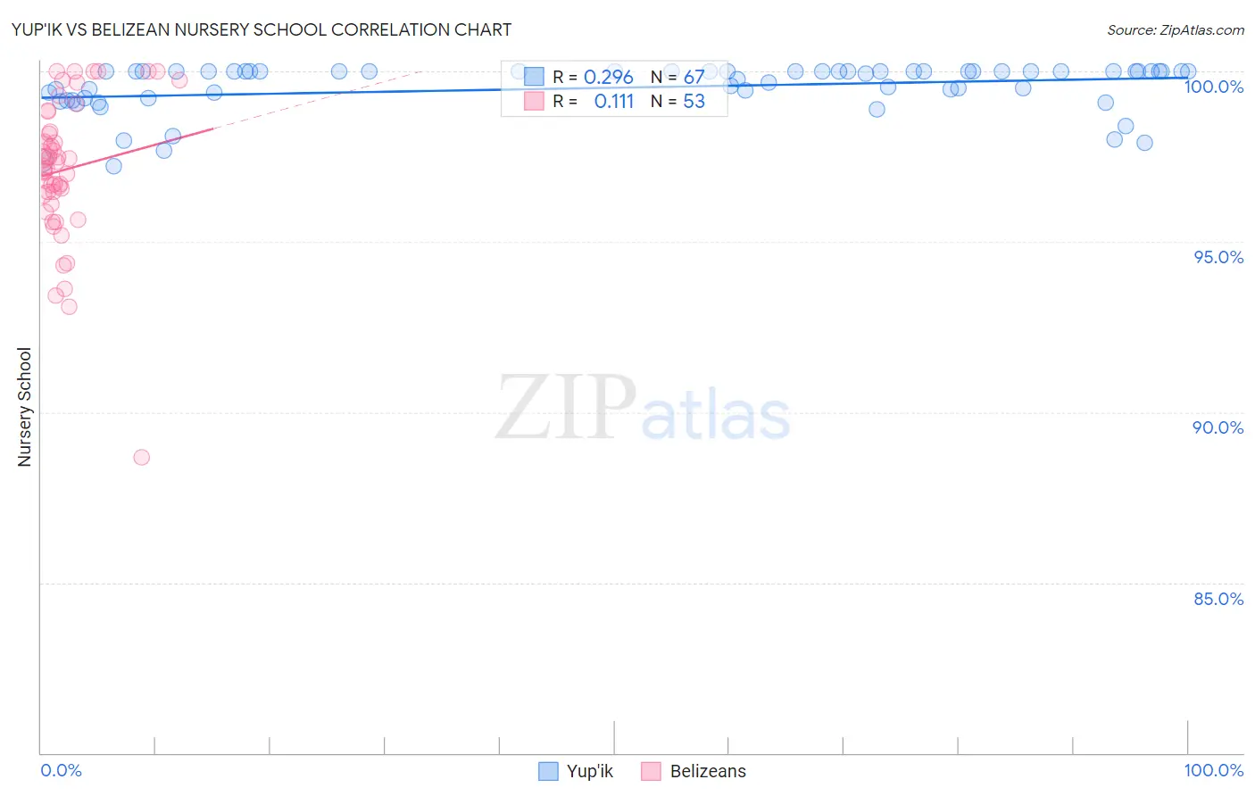 Yup'ik vs Belizean Nursery School
