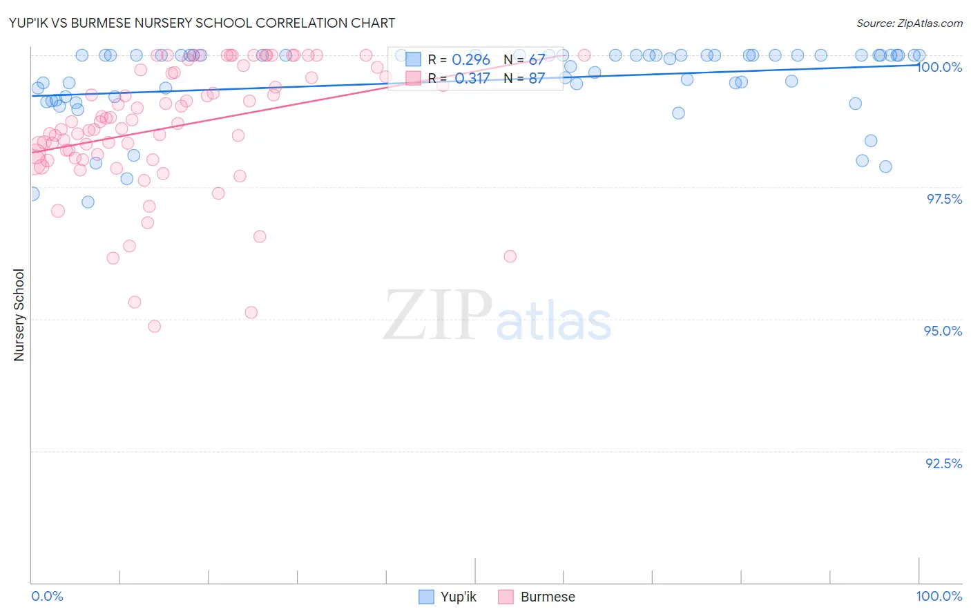 Yup'ik vs Burmese Nursery School