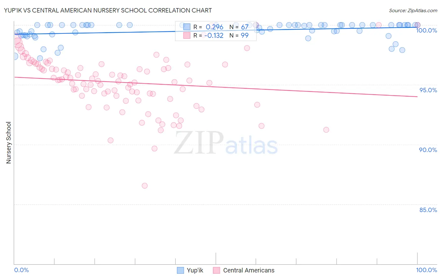 Yup'ik vs Central American Nursery School