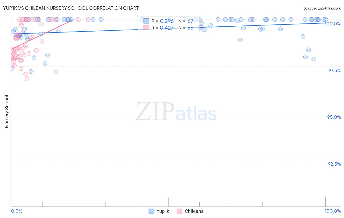 Yup'ik vs Chilean Nursery School