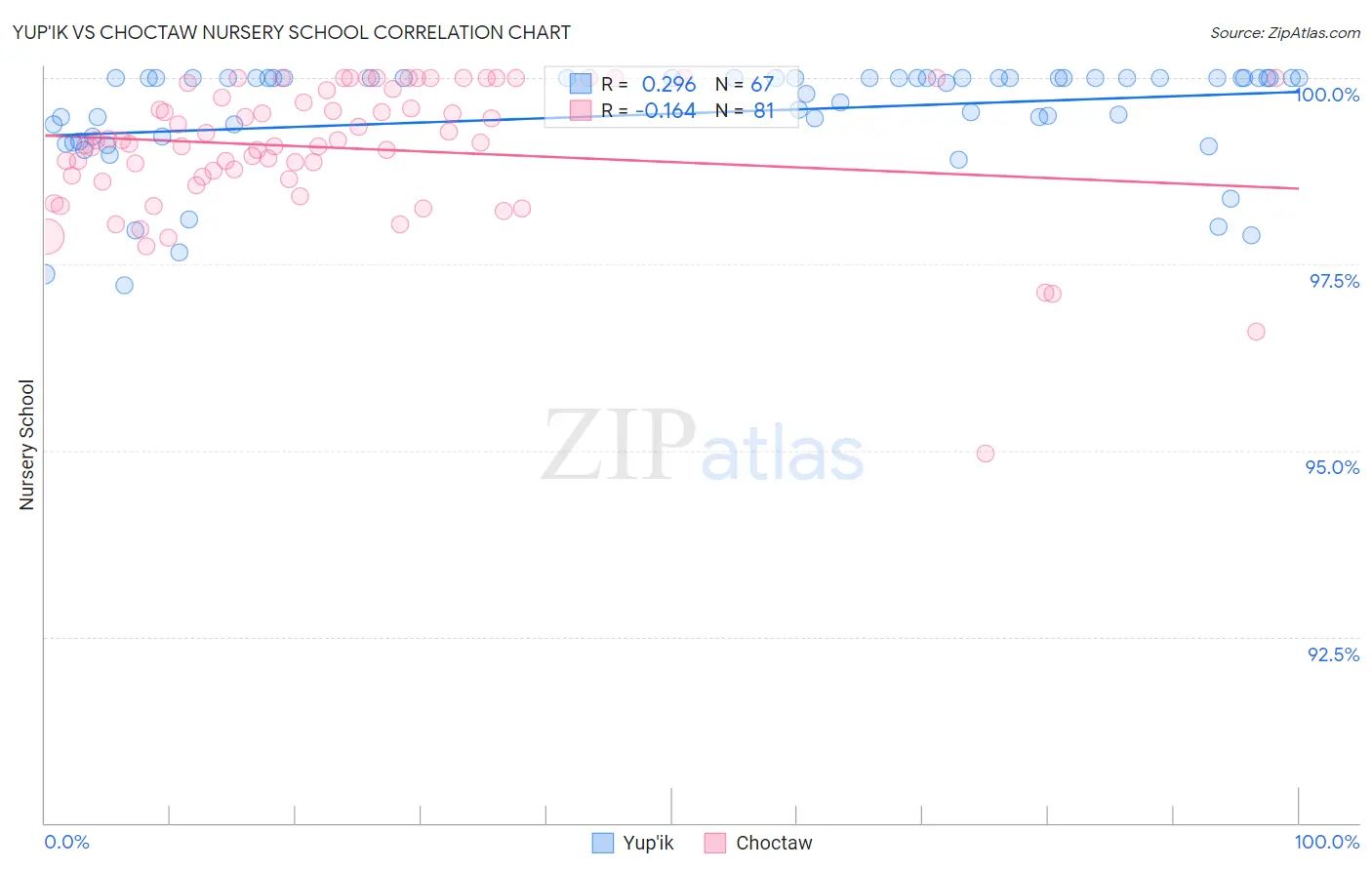 Yup'ik vs Choctaw Nursery School