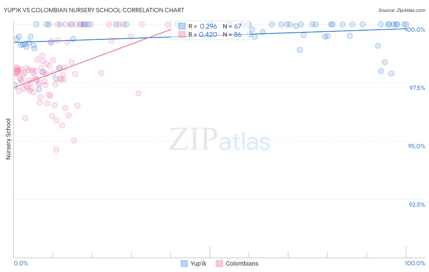 Yup'ik vs Colombian Nursery School