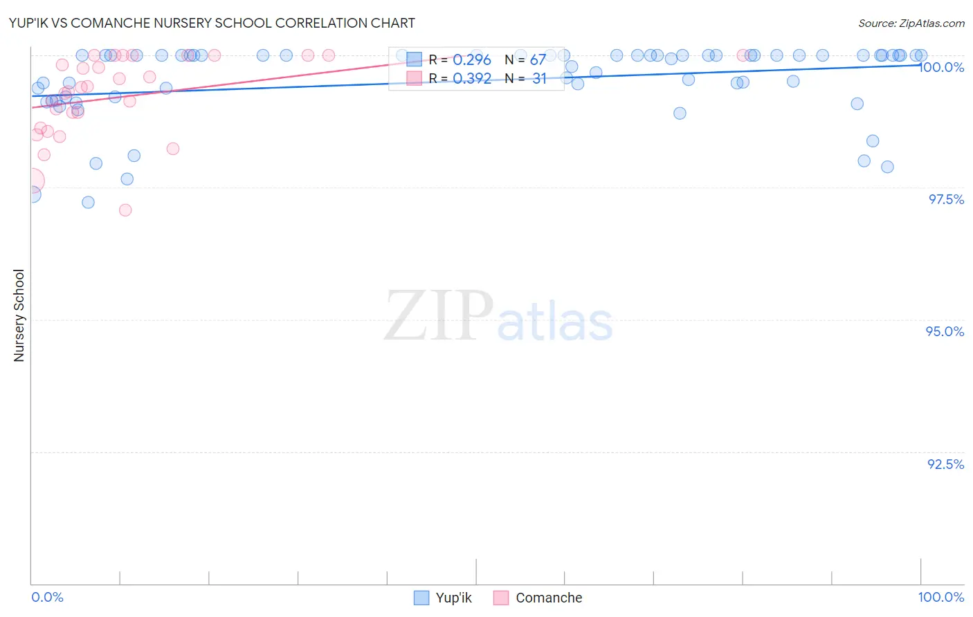 Yup'ik vs Comanche Nursery School