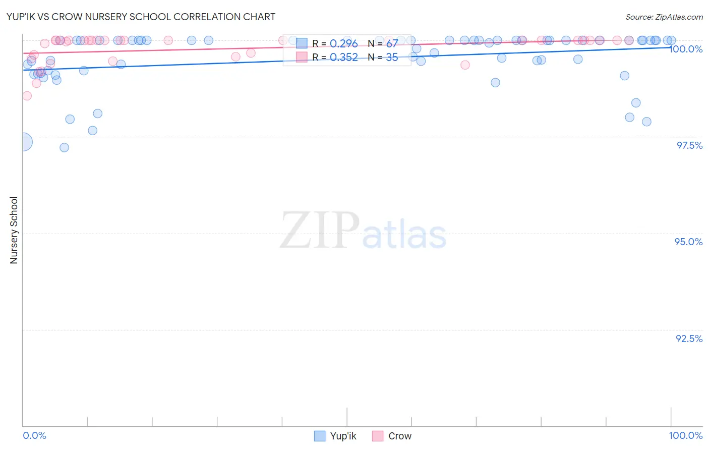 Yup'ik vs Crow Nursery School