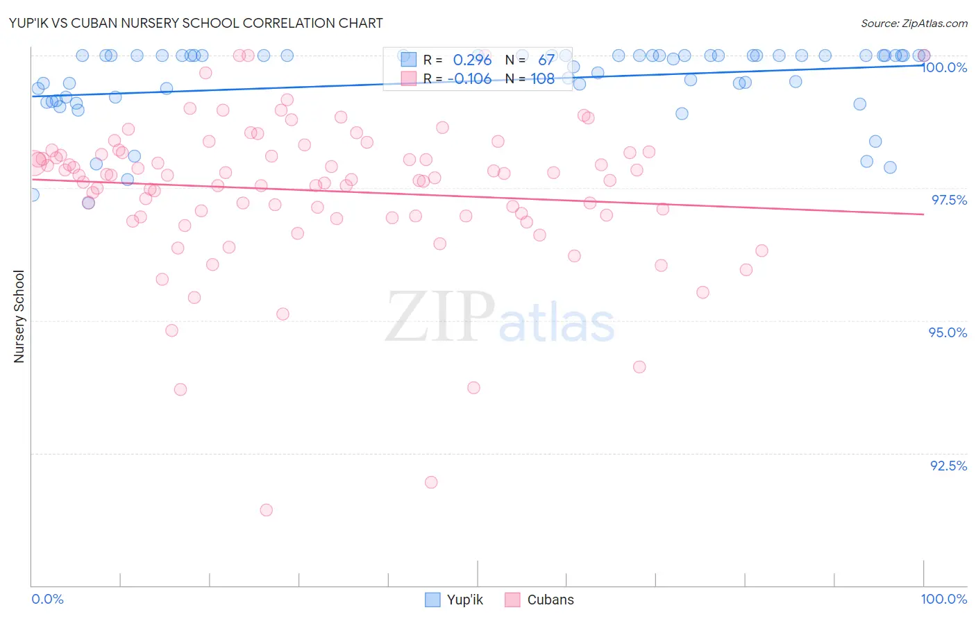 Yup'ik vs Cuban Nursery School