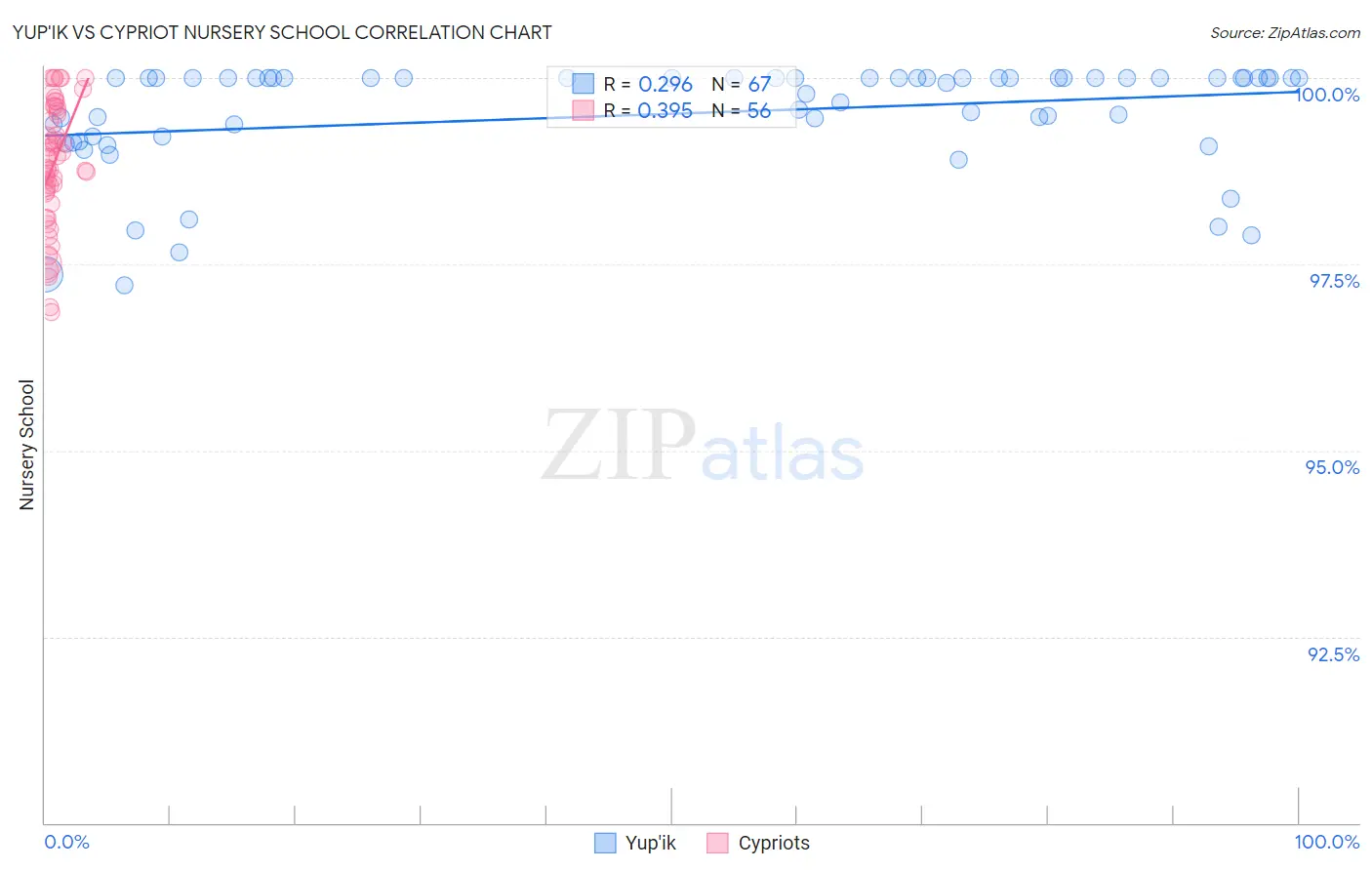 Yup'ik vs Cypriot Nursery School